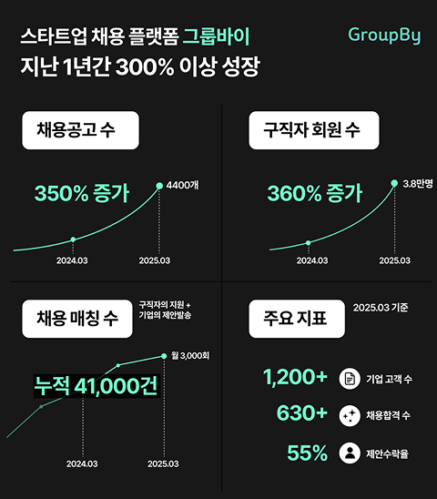 그룹바이, 스타트업 채용시장 침체기에도 1년 만에 300% 성장