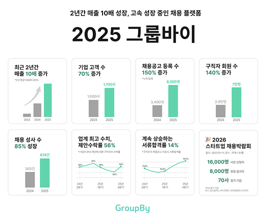 AI 매칭 기술로 성과 입증한 그룹바이, 2년새 매출 10배 성장